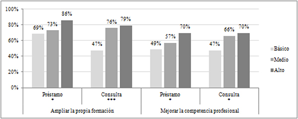 Proactividad seg&uacute;n el nivel de formaci&oacute;n de los lectores en paro (en %)