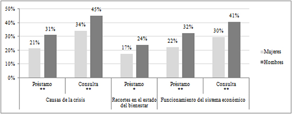 Inter&eacute;s por la coyuntura socioecon&oacute;mica seg&uacute;n el sexo del lector (en %)
