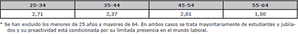 &Iacute;ndice de proactividad seg&uacute;n la edad* de los lectores