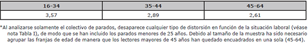 &Iacute;ndice de proactividad seg&uacute;n la edad* de los lectores en paro