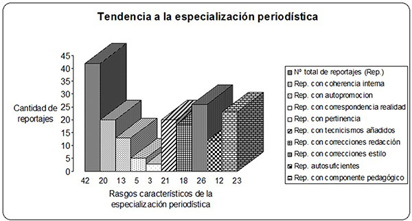 Representaci&oacute;n de la tendencia a la especializaci&oacute;n period&iacute;stica. La leyenda de la derecha recoge los rasgos principales y los ejes x-y, el n&uacute;mero de reportajes que los cumple