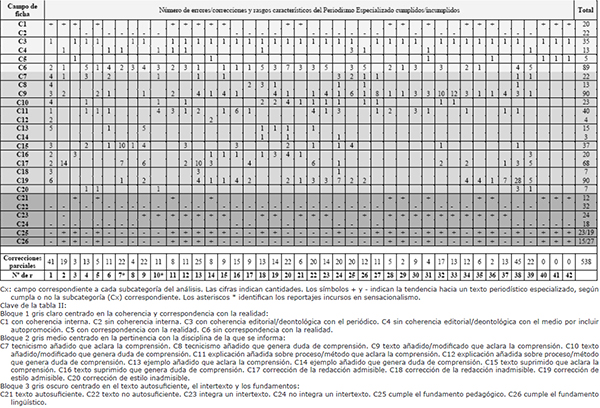 Resultados cuantitativos: errores de los redactores / correcciones de los entrevistados, y grado de especializaci&oacute;n period&iacute;stica en funci&oacute;n de los rasgos y fundamentos del periodismo especializado cumplidos