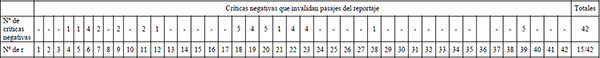 N&uacute;mero de cr&iacute;ticas negativas sobre la nomenclatura, definiciones y m&eacute;todos de trabajo de la disciplina acad&eacute;mica tratada en el reportaje