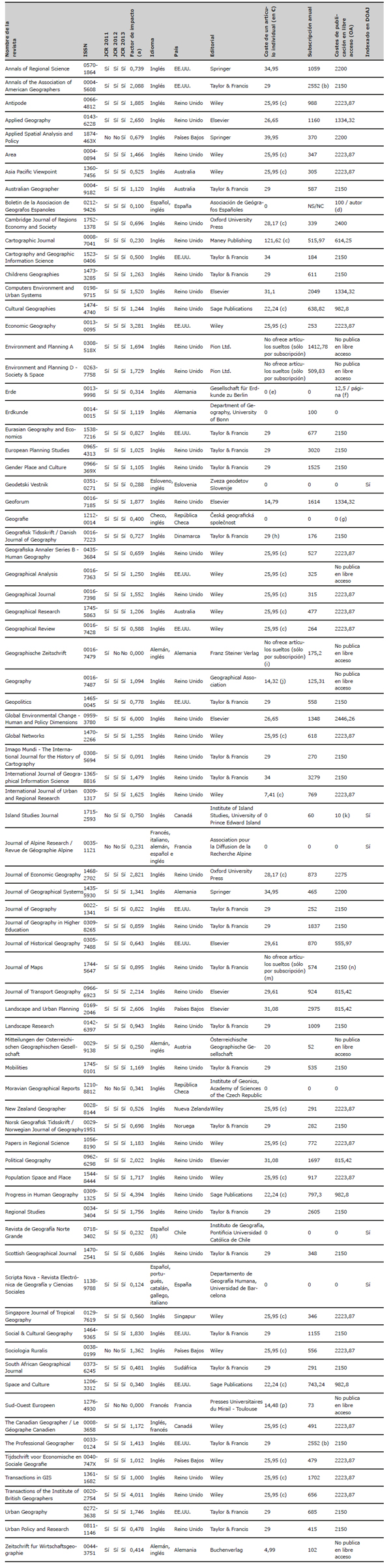 Características detalladas de las revistas de Geografía en el JCR (edición Social Science) de 2011, 2012 y 2013