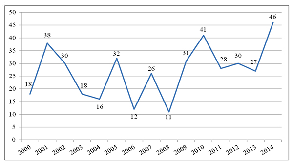 Art&iacute;culos por a&ntilde;os