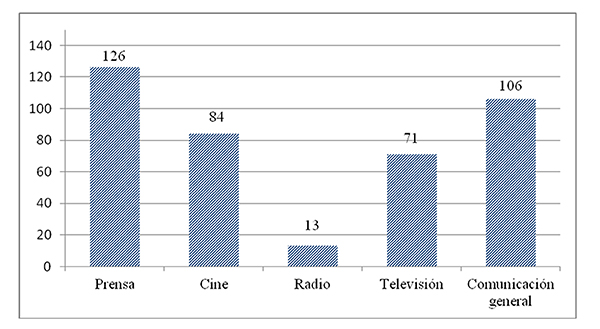 Art&iacute;culos por medios*
