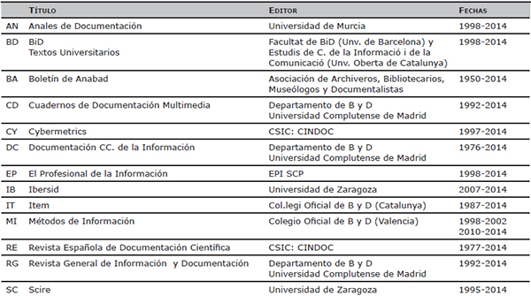 Revistas de Documentación Analizadas (2000-2014)