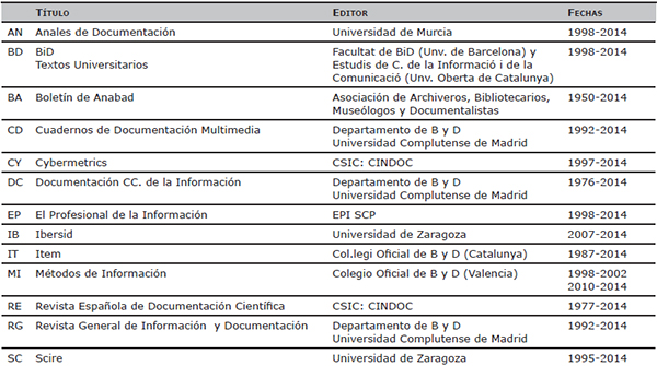 Revistas de Documentaci&oacute;n Analizadas (2000-2014)