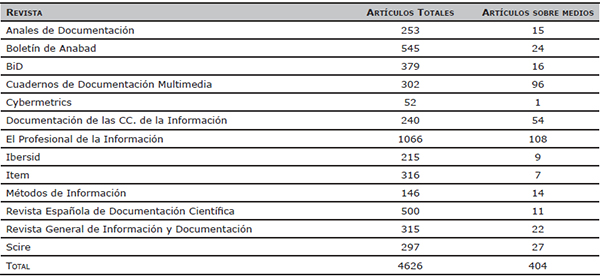 Art&iacute;culos totales y art&iacute;culos sobre medios