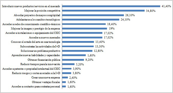 Principales motivaciones para la interacci&oacute;n con el CSIC