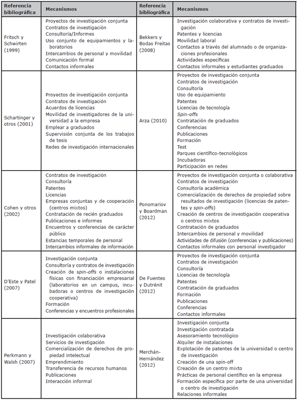 Cuadro resumen de la literatura sobre la variedad de mecanismos que vinculan al sector cient&iacute;fico y a las empresas