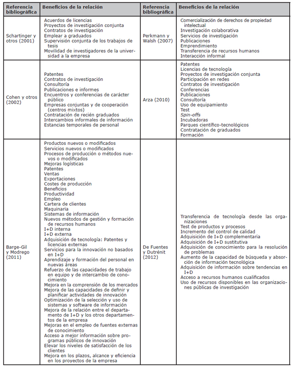 Resumen de la literatura que aborda los beneficios derivados de la interacci&oacute;n entre las empresas y el sector cient&iacute;fico desde la perspectiva empresarial