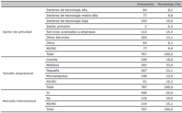 Caracter&iacute;sticas de las empresas de la muestra