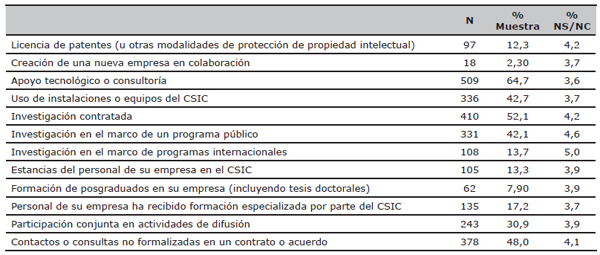 Mecanismos utilizados por las empresas en su relaci&oacute;n con el CSIC