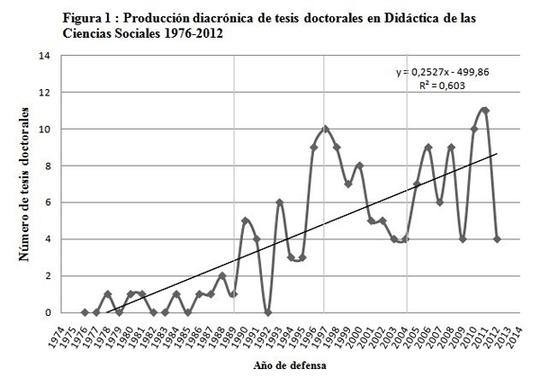 Producci&oacute;n diacr&oacute;nica de tesis doctorales en Did&aacute;ctica de las Ciencias Sociales 1976-2012