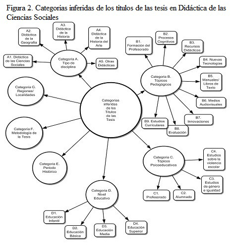 Categor&iacute;as inferidas de los t&iacute;tulos de las tesis en Did&aacute;ctica de las Ciencias Sociales