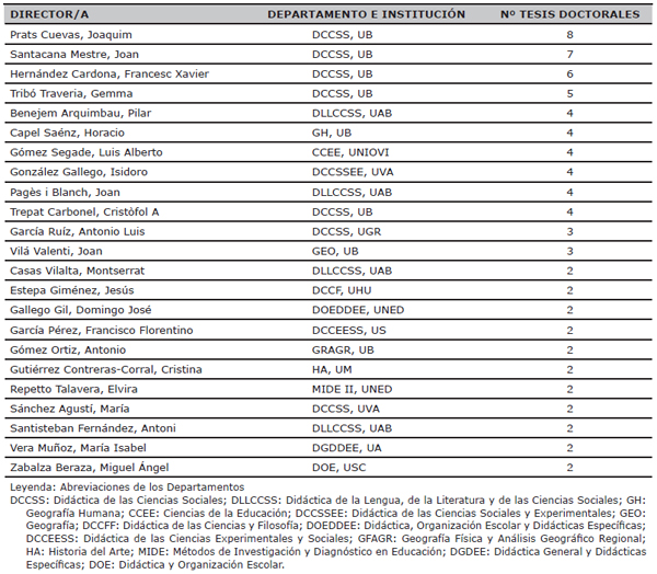 Relaci&oacute;n de directores de tesis doctorales espa&ntilde;olas en Did&aacute;ctica de las Ciencias Sociales
