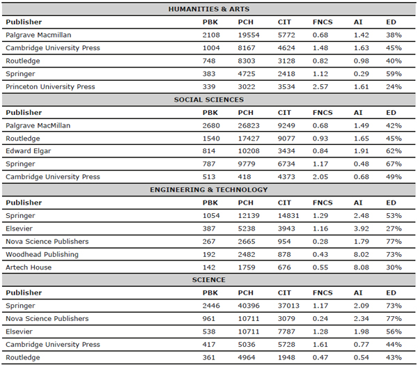 Relevant publishers and their indicators based on four broad fields in Bipublisher