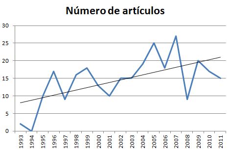 N&uacute;mero de art&iacute;culos sobre mejora continua 