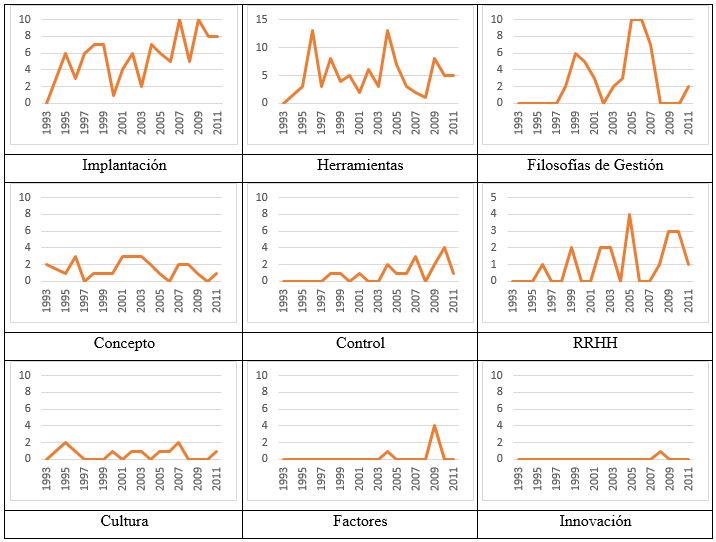 Evoluci&oacute;n de las tem&aacute;ticas de las publicaciones
