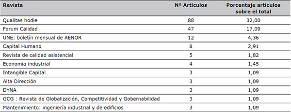 Listado de publicaciones y n&uacute;mero de art&iacute;culos publicados