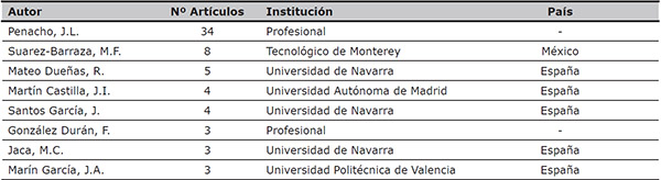 N&uacute;mero de contribuciones por coautor 