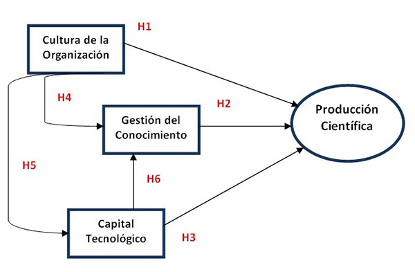 Modelo de investigaci&oacute;n y relaciones entre variables