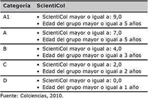 Categor&iacute;as de los grupos de investigaci&oacute;n