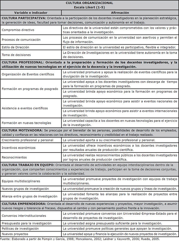 Variables e indicadores de Cultura de la Organizaci&oacute;n