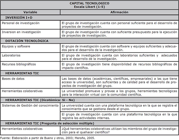 Variables e indicadores de Capital Tecnol&oacute;gico