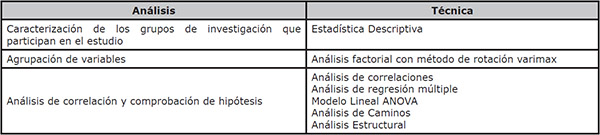 T&eacute;cnicas estad&iacute;sticas de la investigaci&oacute;n