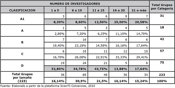 N&uacute;mero de investigadores por Grupo