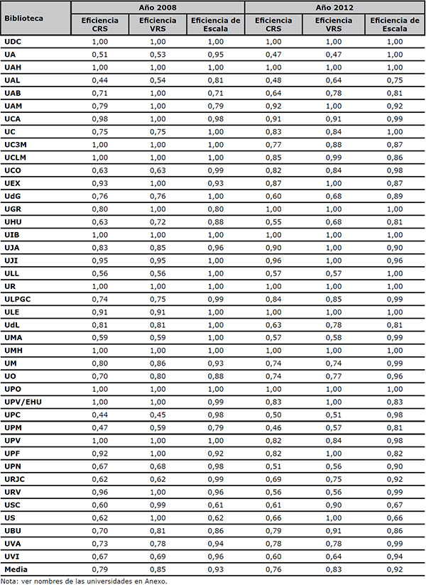 Valores de eficiencia de las bibliotecas universitarias espa&ntilde;olas en los a&ntilde;os 2008 y 2012