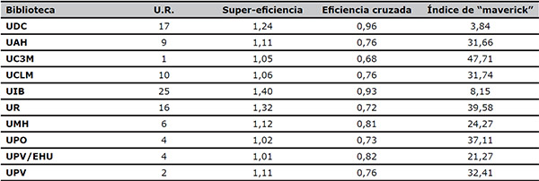Comparaci&oacute;n entre el n&uacute;mero de unidades de referencia (U.R.)  de las bibliotecas eficientes  y los coeficientes de super-eficiencia y eficiencia cruzada en el modelo CCR para el 2008