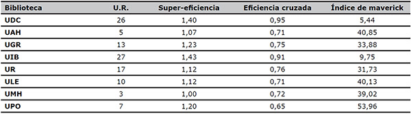 Comparaci&oacute;n entre el n&uacute;mero de unidades de referencia (U.R.) de las bibliotecas eficientes, y los coeficientes de super-eficiencia y eficiencia cruzada en el modelo CCR para el 2012