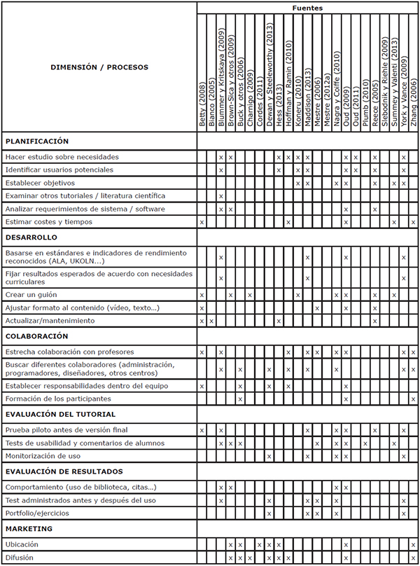 Propuestas de pautas de creaci&oacute;n de tutoriales