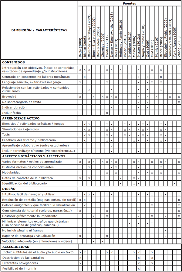 Propuestas de caracter&iacute;sticas deseables en tutoriales