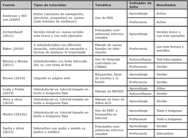 Estudios primarios: comparaci&oacute;n de tutoriales