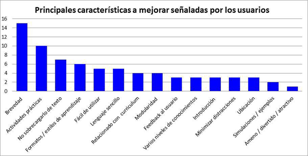 Principales caracter&iacute;sticas a mejorar se&ntilde;aladas por los usuarios