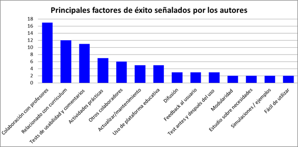 Principales factores de &eacute;xito se&ntilde;alados por los autores