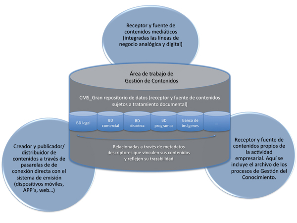 Propuesta de las funciones del &aacute;rea de gesti&oacute;n de contenidos