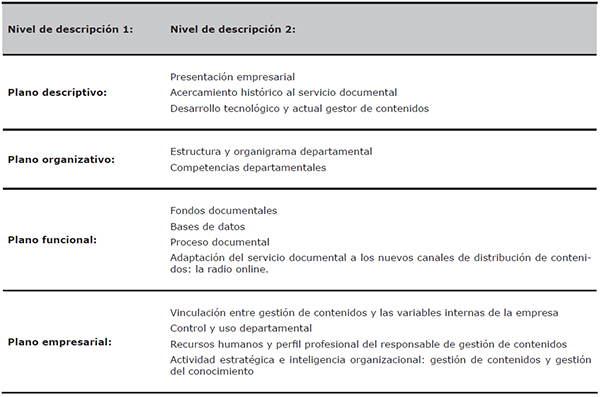 Unidades de an&aacute;lisis del estudio comparativo de los modelos de gesti&oacute;n de contenidos y del conocimiento de SER, Onda Cero, COPE y RNE