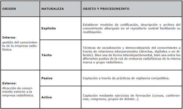 Objeto y procedimiento de la gesti&oacute;n del conocimiento en el contexto radiof&oacute;nico
