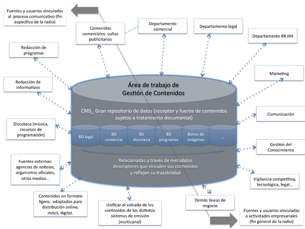 Propuesta de modelo de gesti&oacute;n de contenidos transversal a toda la actividad empresarial