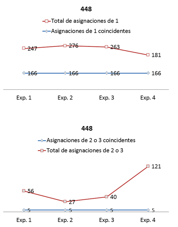 Coincidencias de valoraci&oacute;n en las im&aacute;genes de la serie 448 por todos los expertos