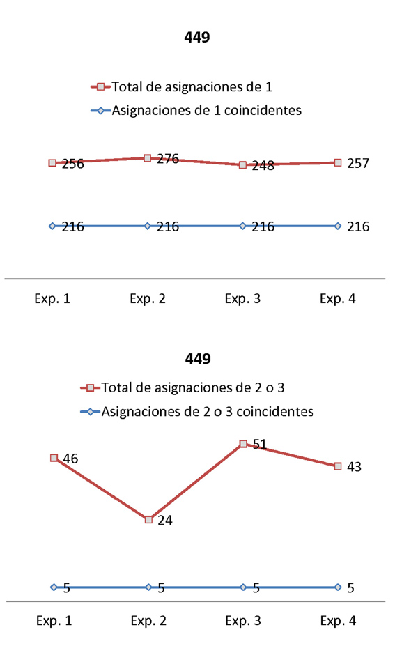 Coincidencias de valoraci&oacute;n en las im&aacute;genes de la serie 449 por todos los expertos