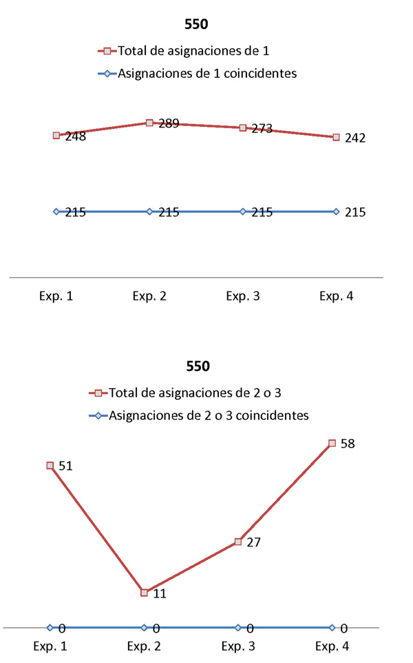 Coincidencias de valoraci&oacute;n en las im&aacute;genes de la serie 550 por todos los expertos