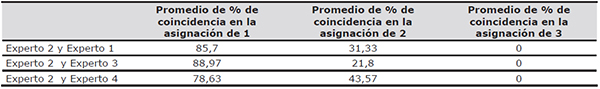 Promedio de % de coincidencia del experto 2 con respecto al resto de expertos