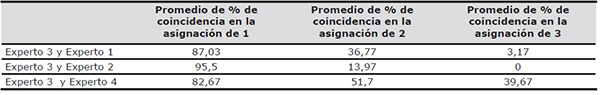 Promedio de % de coincidencia del experto 3 con respecto al resto de expertos