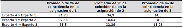 Promedio de % de coincidencia del experto 4 con respecto al resto de expertos